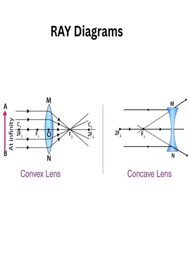 ESPTRONICS 38mm Convex and Concave Lenses Focal Length 20,30 and 50cm for Experiment Optical Physics kit for Science Lab - Image 4